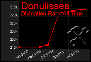 Total Graph of Donulisses