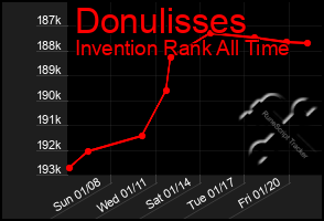 Total Graph of Donulisses