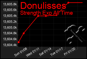 Total Graph of Donulisses