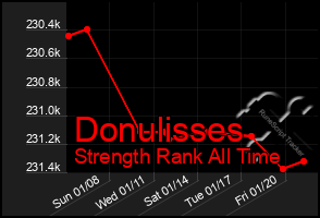 Total Graph of Donulisses