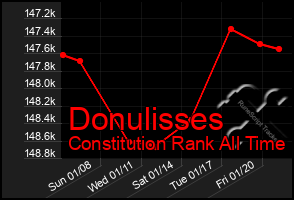 Total Graph of Donulisses