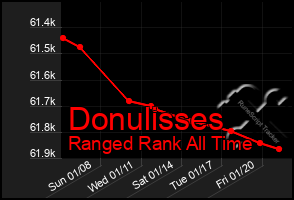 Total Graph of Donulisses