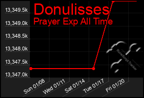 Total Graph of Donulisses