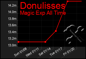 Total Graph of Donulisses