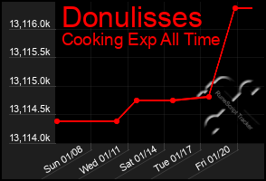 Total Graph of Donulisses