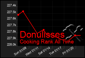 Total Graph of Donulisses