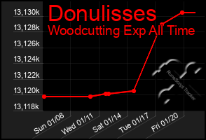 Total Graph of Donulisses