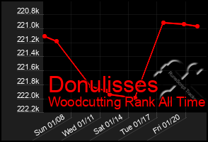 Total Graph of Donulisses