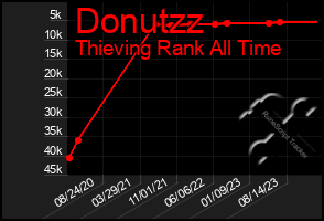 Total Graph of Donutzz