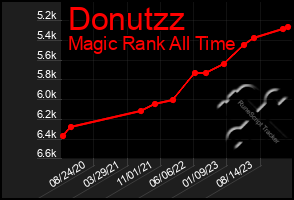 Total Graph of Donutzz