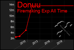 Total Graph of Donuu