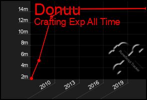 Total Graph of Donuu