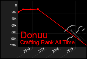 Total Graph of Donuu