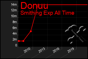 Total Graph of Donuu