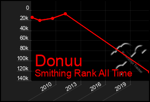 Total Graph of Donuu