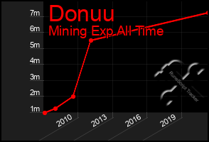 Total Graph of Donuu