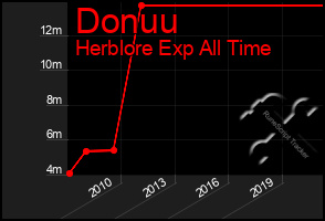 Total Graph of Donuu