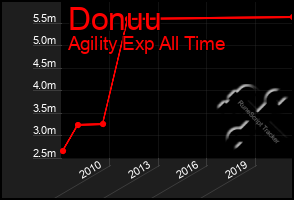 Total Graph of Donuu