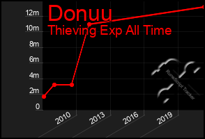 Total Graph of Donuu