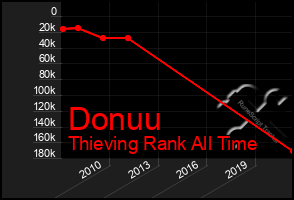 Total Graph of Donuu