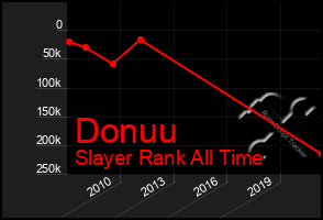 Total Graph of Donuu