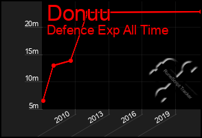 Total Graph of Donuu