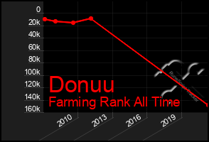 Total Graph of Donuu