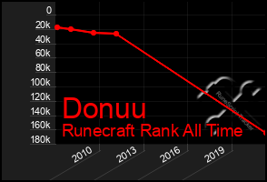 Total Graph of Donuu