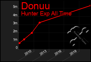 Total Graph of Donuu