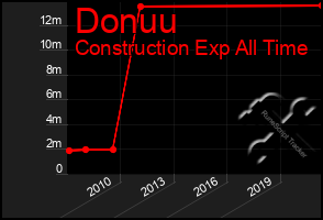 Total Graph of Donuu