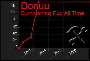 Total Graph of Donuu