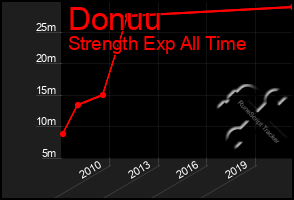 Total Graph of Donuu