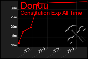 Total Graph of Donuu