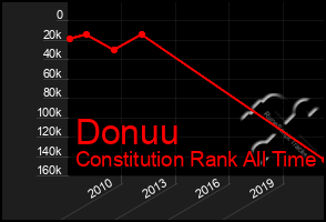 Total Graph of Donuu