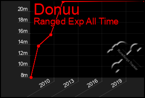 Total Graph of Donuu