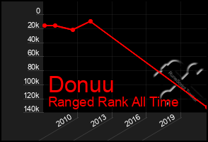 Total Graph of Donuu