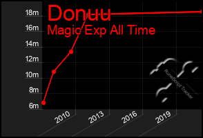 Total Graph of Donuu