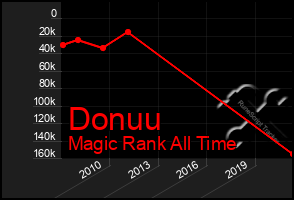 Total Graph of Donuu