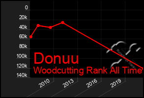 Total Graph of Donuu