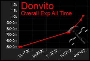 Total Graph of Donvito