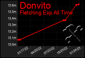 Total Graph of Donvito