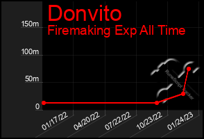 Total Graph of Donvito