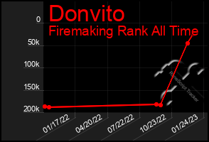 Total Graph of Donvito