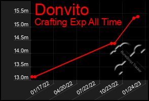 Total Graph of Donvito