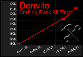 Total Graph of Donvito