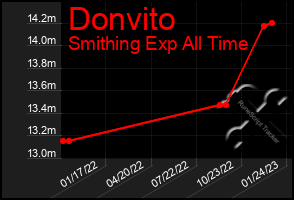 Total Graph of Donvito