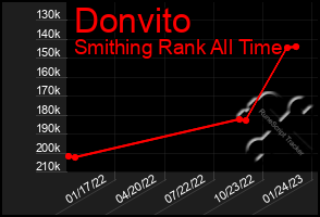 Total Graph of Donvito