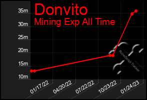 Total Graph of Donvito