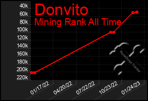 Total Graph of Donvito