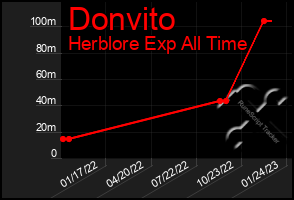 Total Graph of Donvito